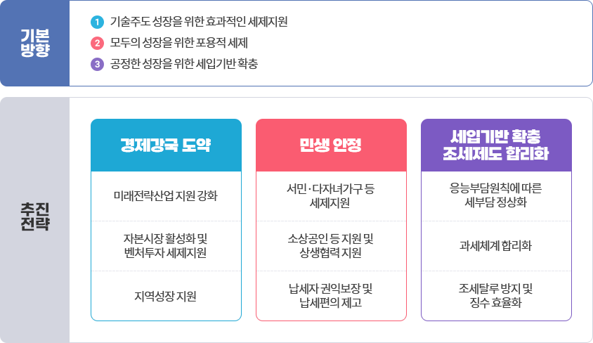 추진전략