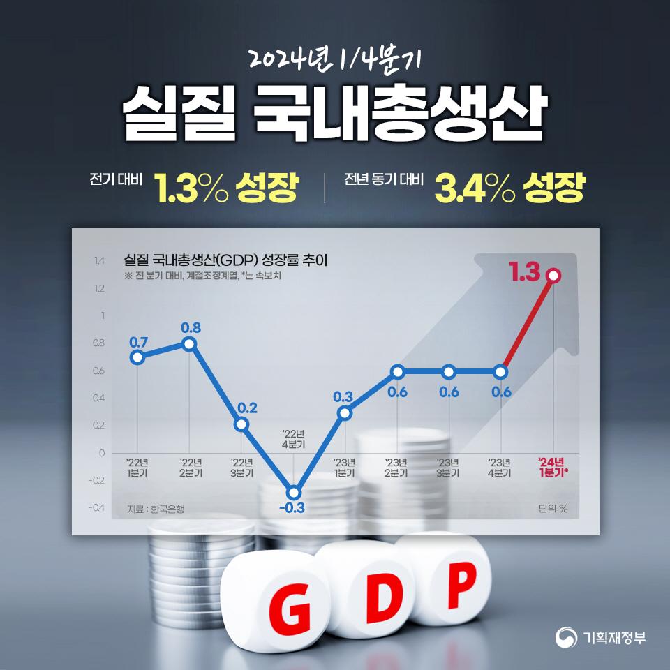 2024년 1/4분기 실질 국내총생산(GDP)
