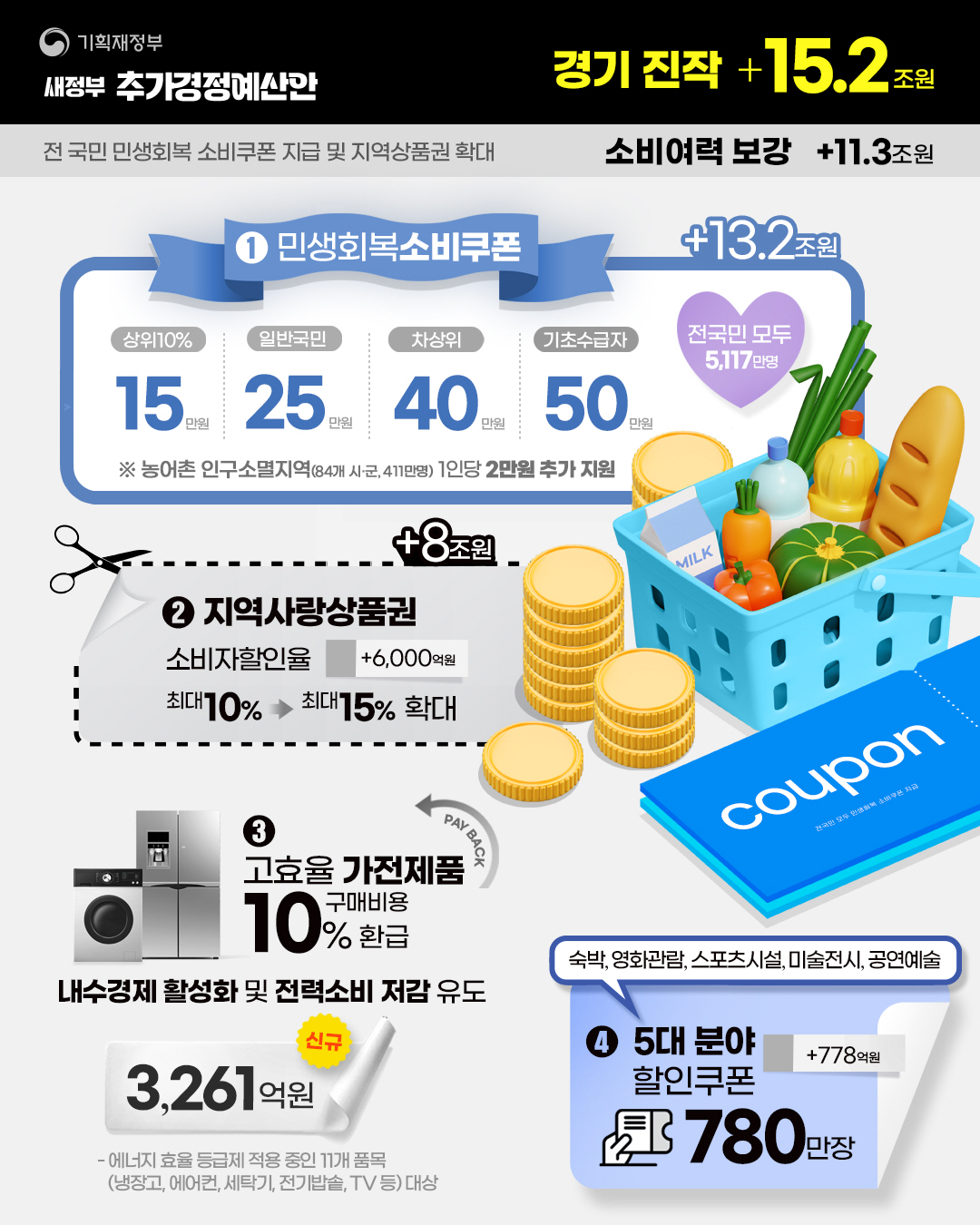 새정부 추가경정예산안 3}
