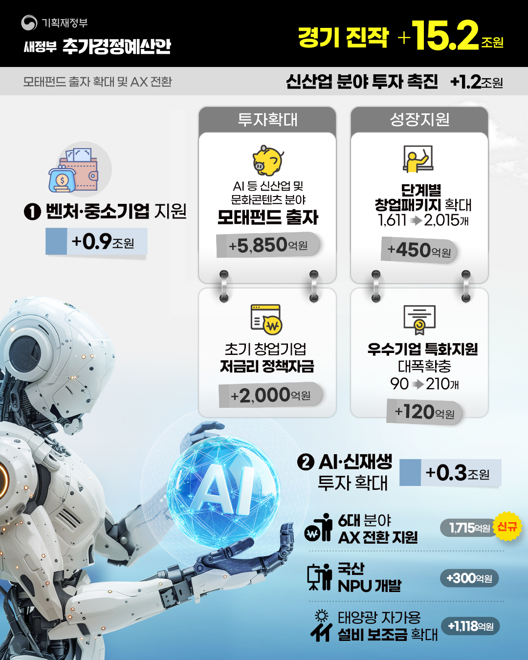 새정부 추가경정예산안 5}