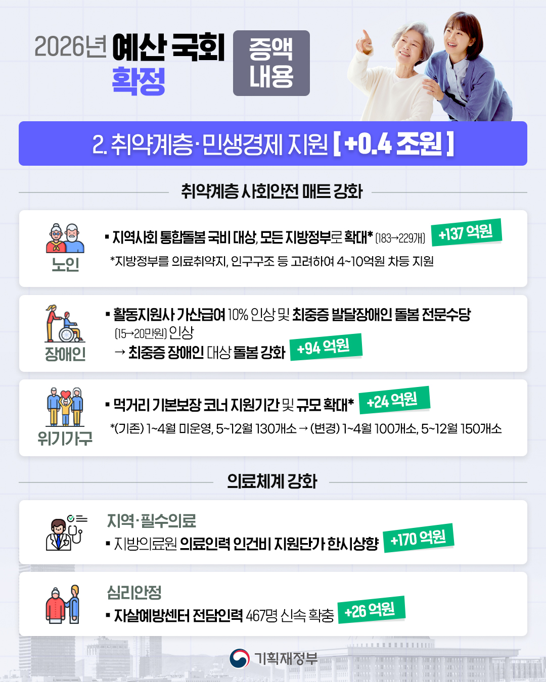 2026년 예산 국회 확정 5}