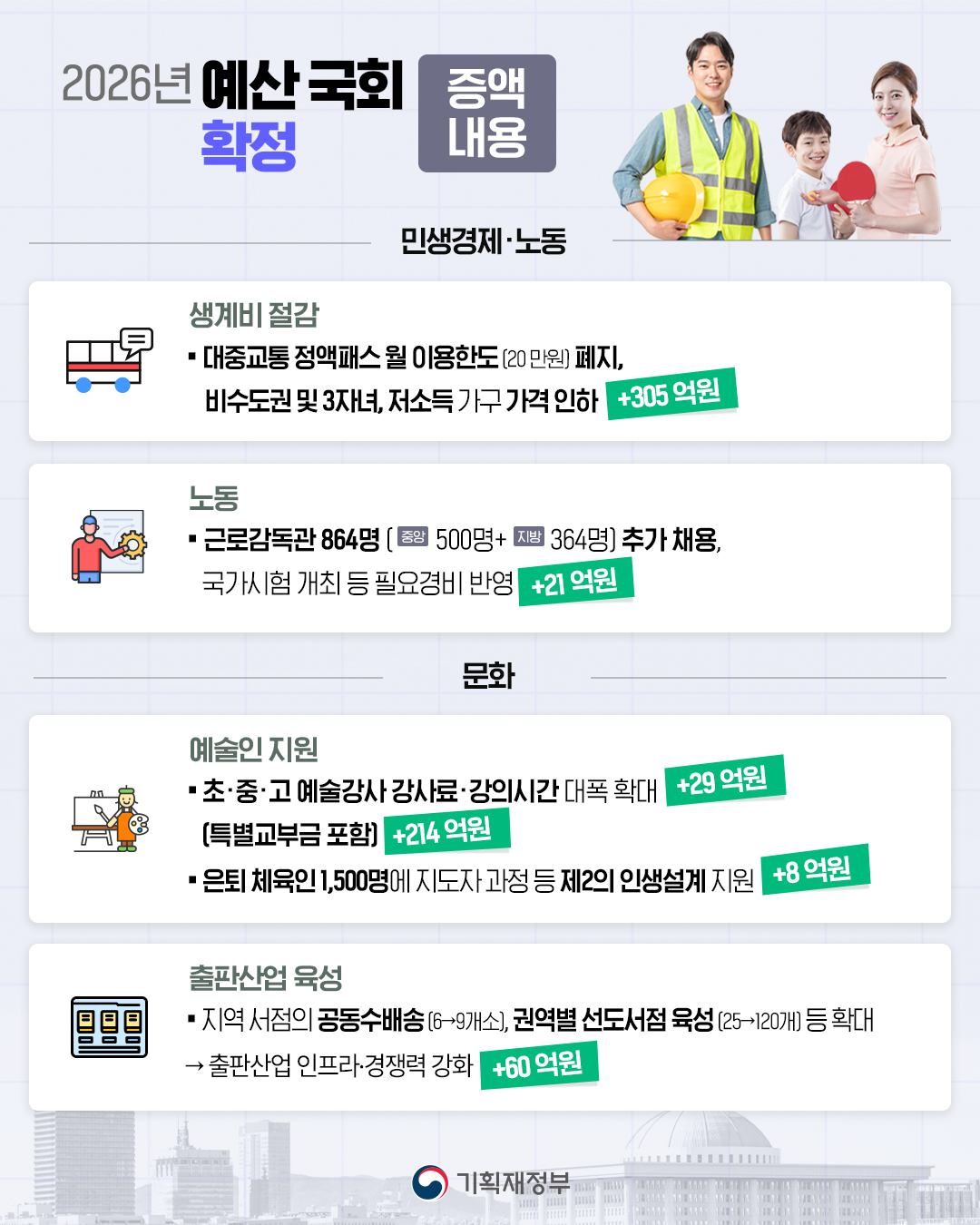 2026년 예산 국회 확정 6}