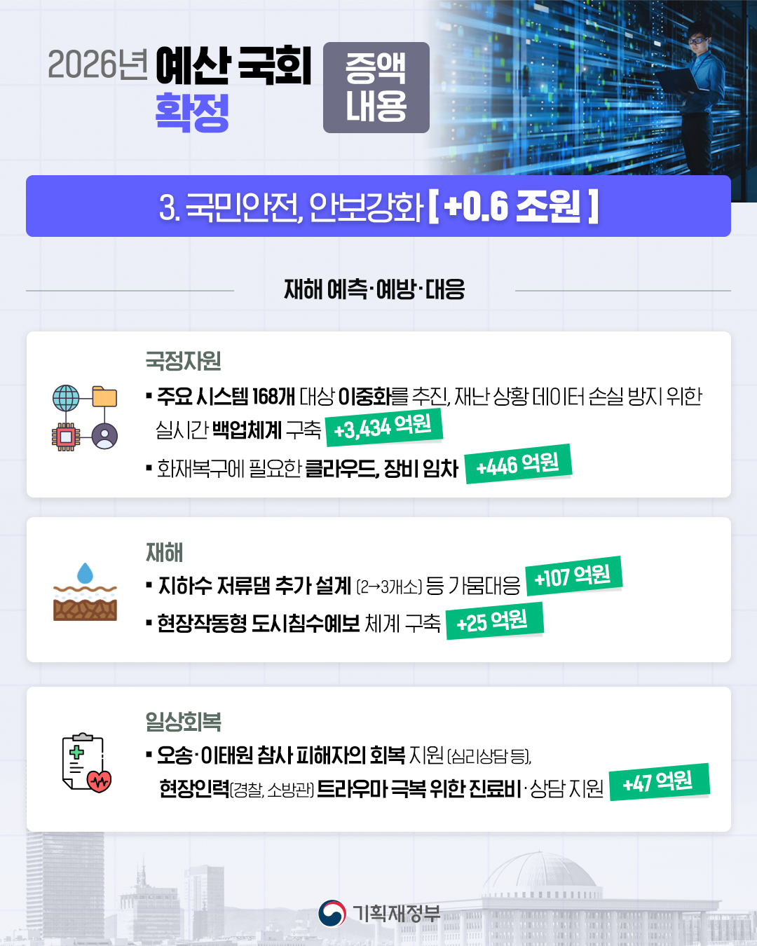 2026년 예산 국회 확정 7}